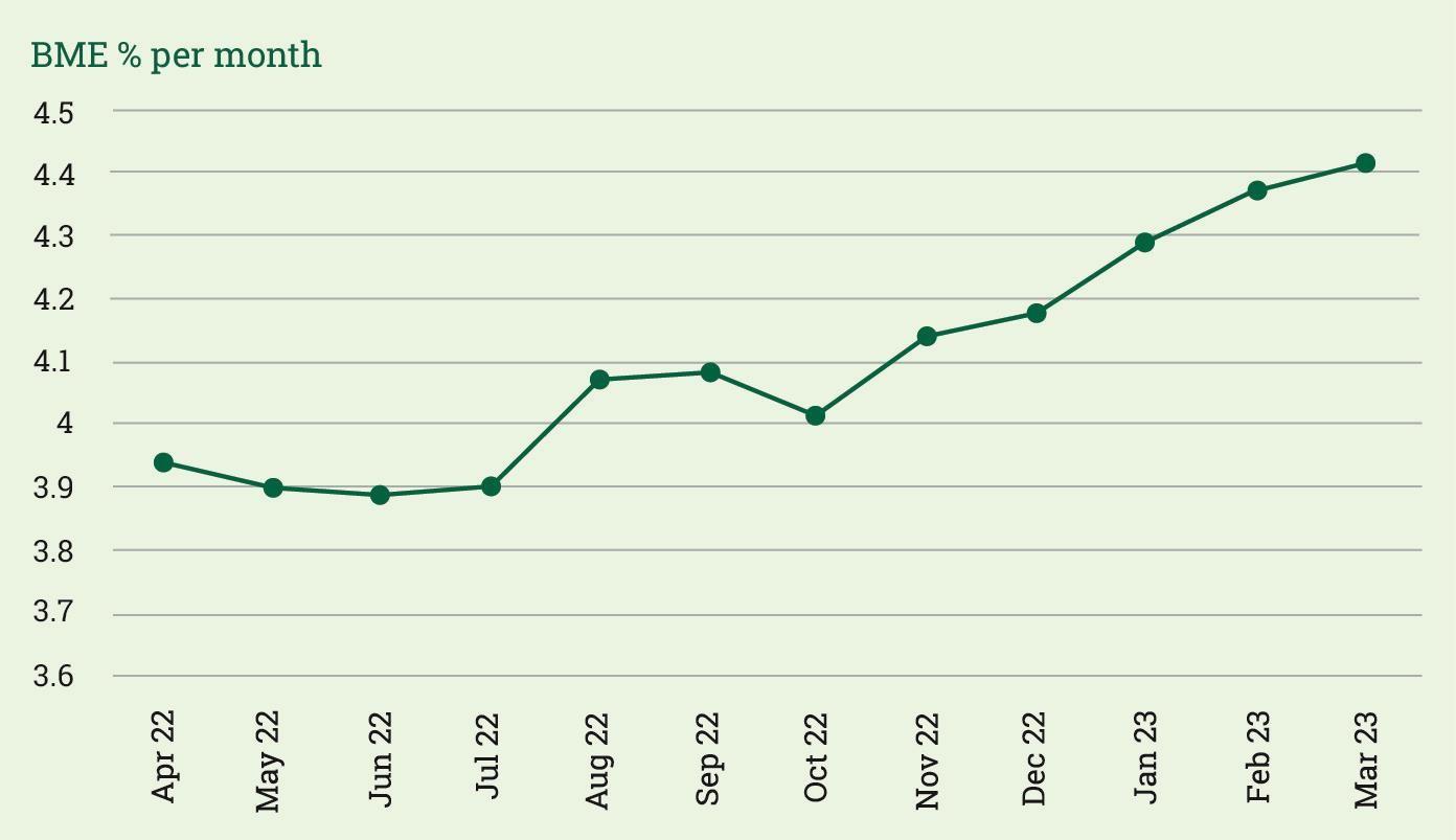 BME percentage per month line graph