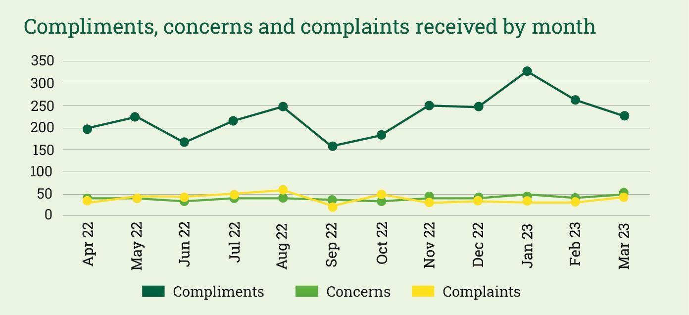 Compliments concerns and complaints received by month chart
