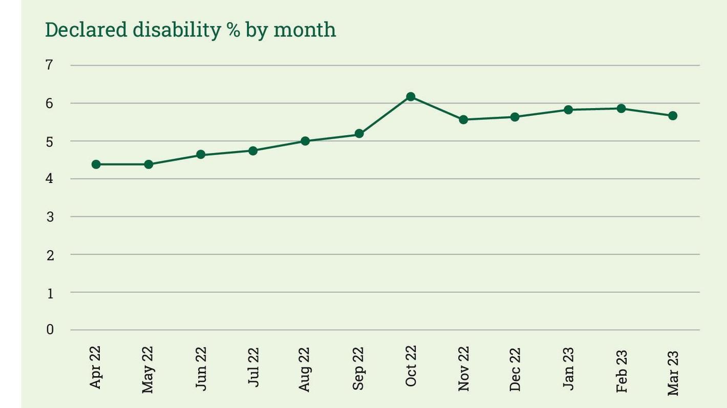 Declared disability percentage by month line graph