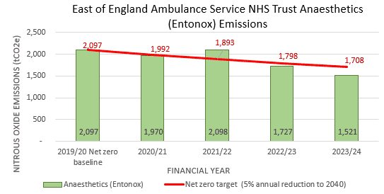 Graph showing EEAST anaesthetics [entonox] emissions from 2019 to 2024