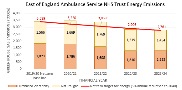 Graph showing EEAST energy emissions from 2019 to 2024