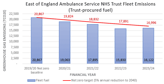 Graph showing EEAST fleet emissions (trust-procured fuel) from 2019 to 2024