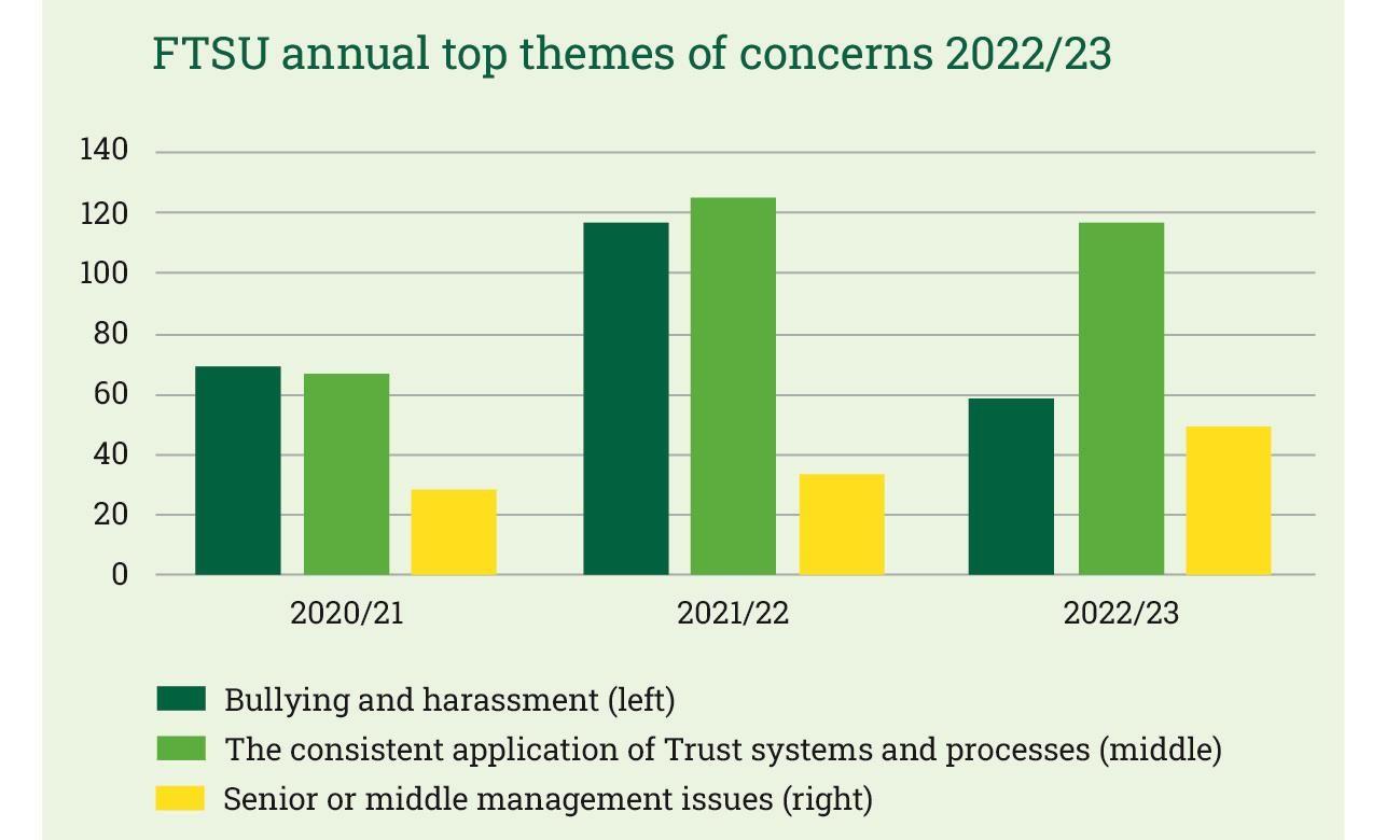 FTSU annual top themes of concern bar chart