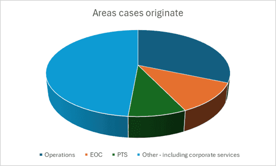 Graph showing areas FTSU cases originate from
