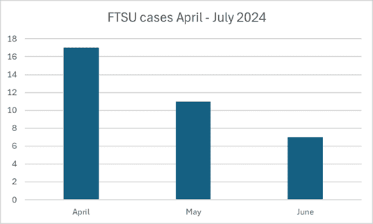 Graph showing number of FTSU cases from April to July 2024