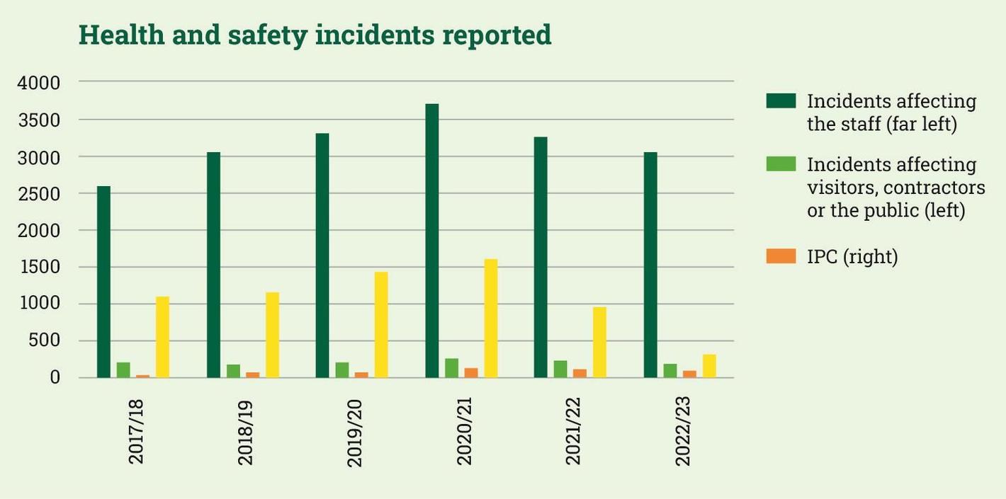 Health and Safety Incidents reported bar chart
