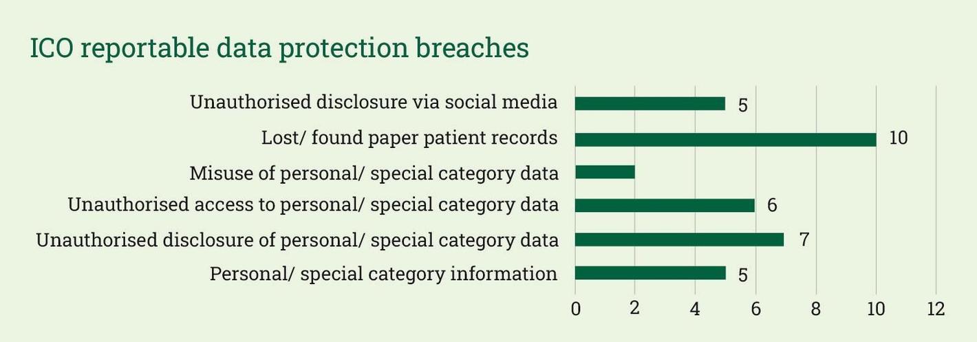 ICO reportable data protection breaches
