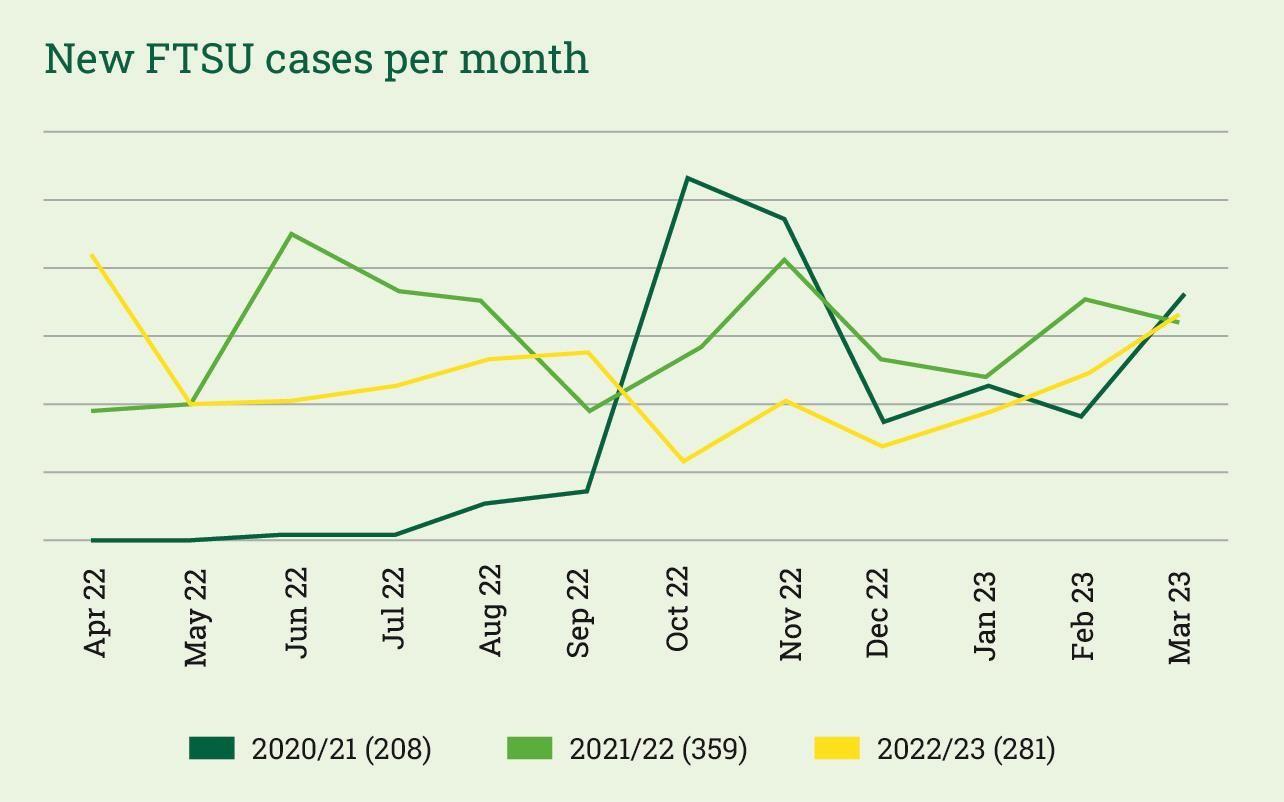 New FTSU cases per month line graph