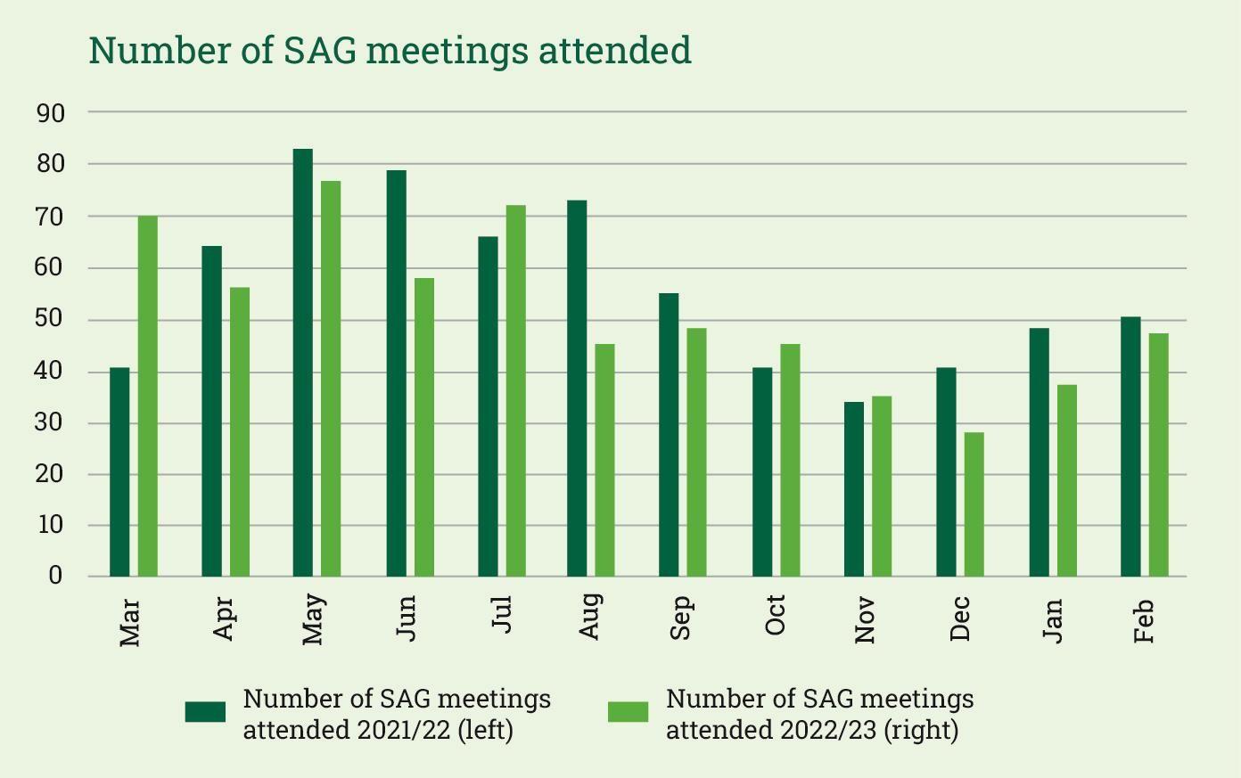 Number of SAG meetings attended bar chart image