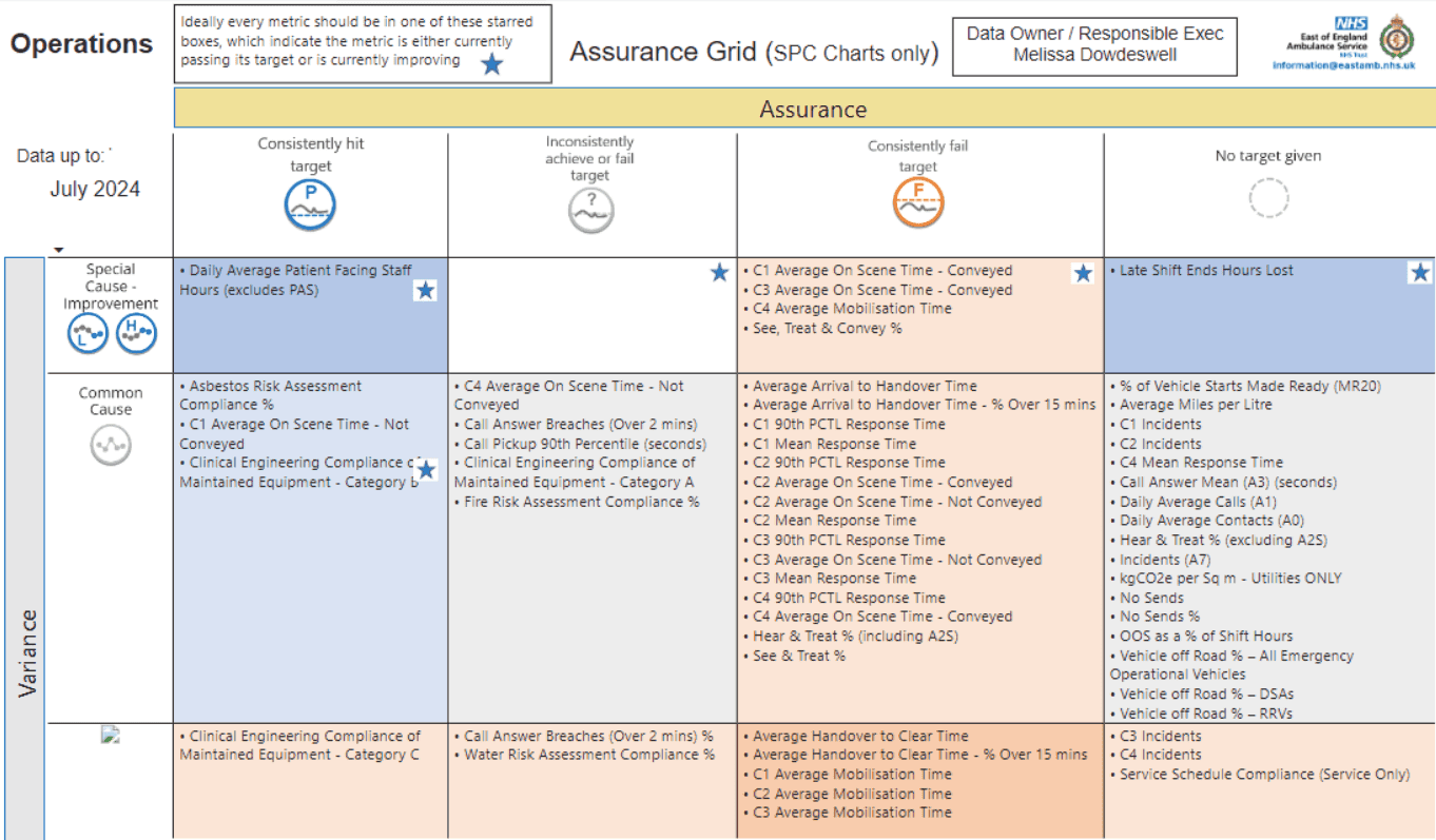 Operations assurance grid