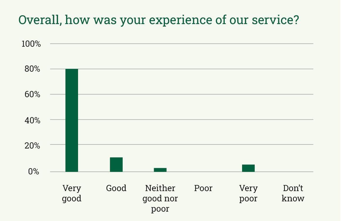 Patient survey experience questions bar chart