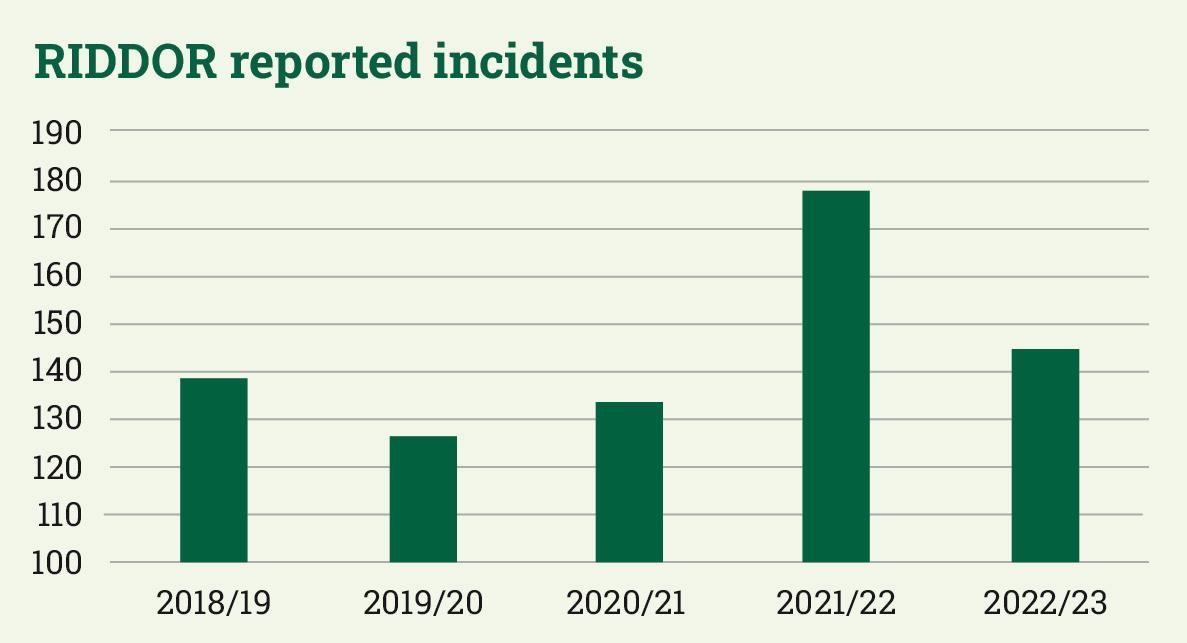 RIDDOR reported incidents bar chart