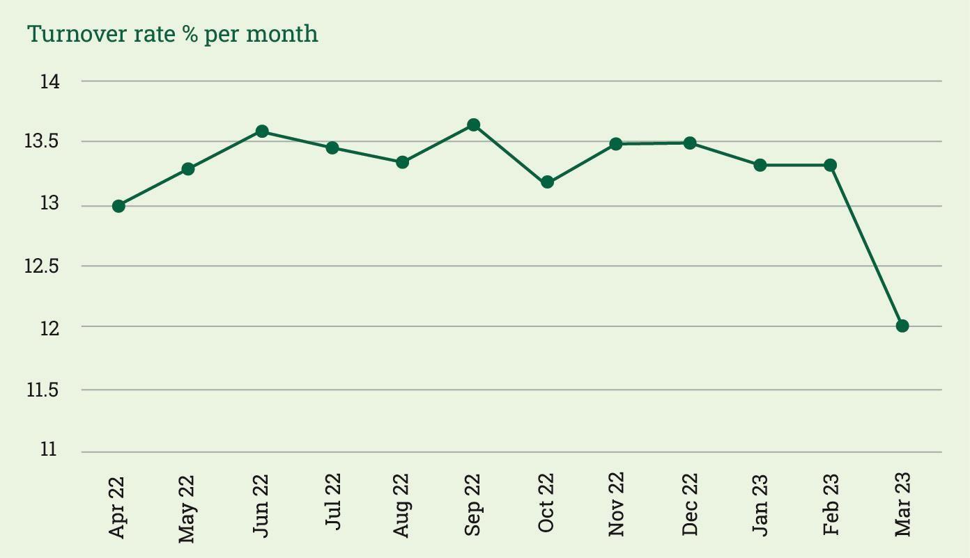 Turnover rate percentage per month line graph