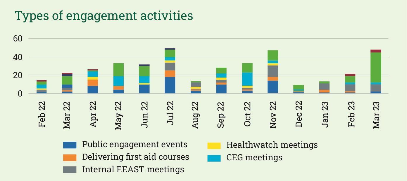 Types of engagement activities bar chart