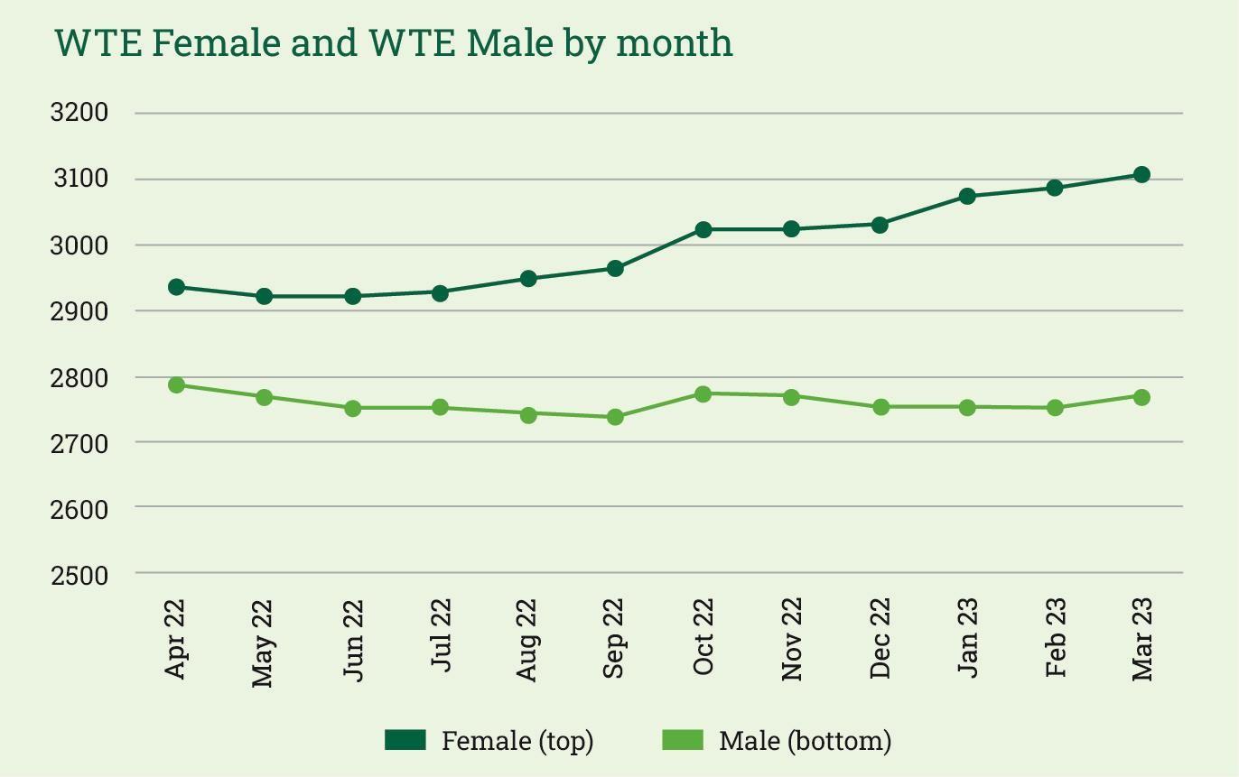 WTE female and male by month line graph
