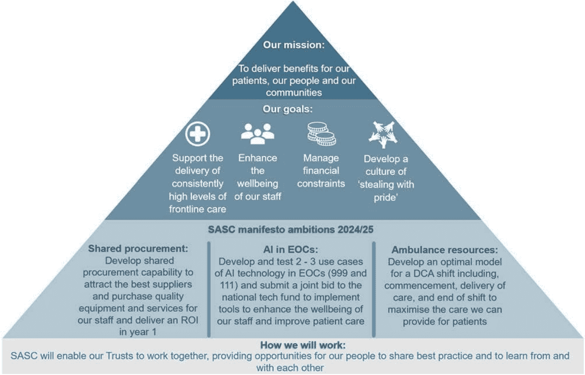 Year 1 programme areas