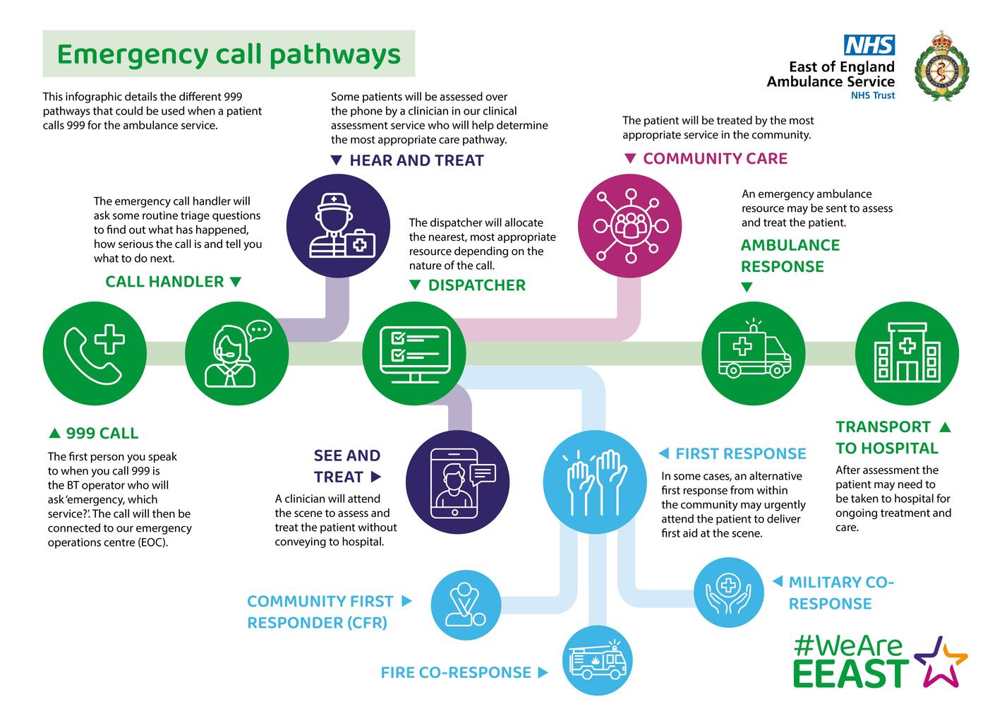 Infographic showing different emergency call pathways including call handler, dispatcher, hear and treat, community care, ambulance response, transport to hospital, see and treat, co-response services