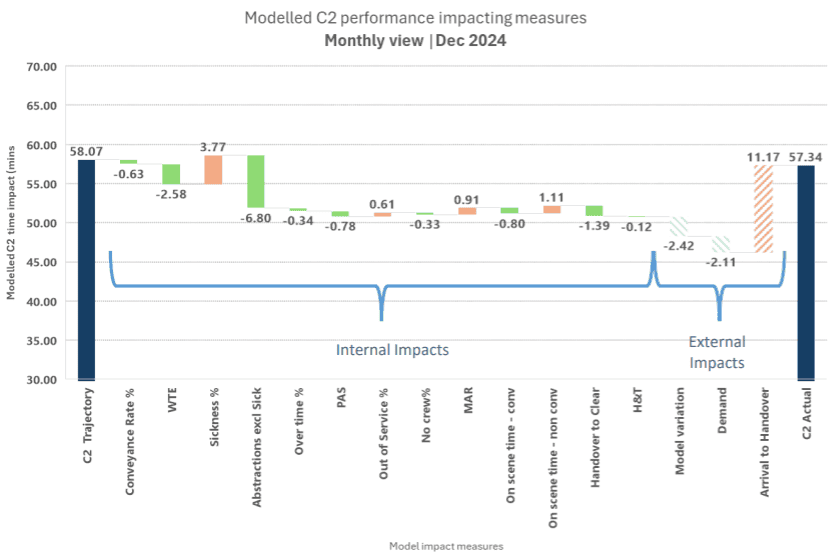 Modelled C2 performance impacting measures - monthly view - December 2024